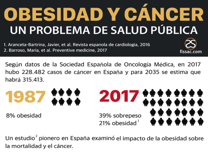 Fissac_sobrepeso, cáncer, obesidad