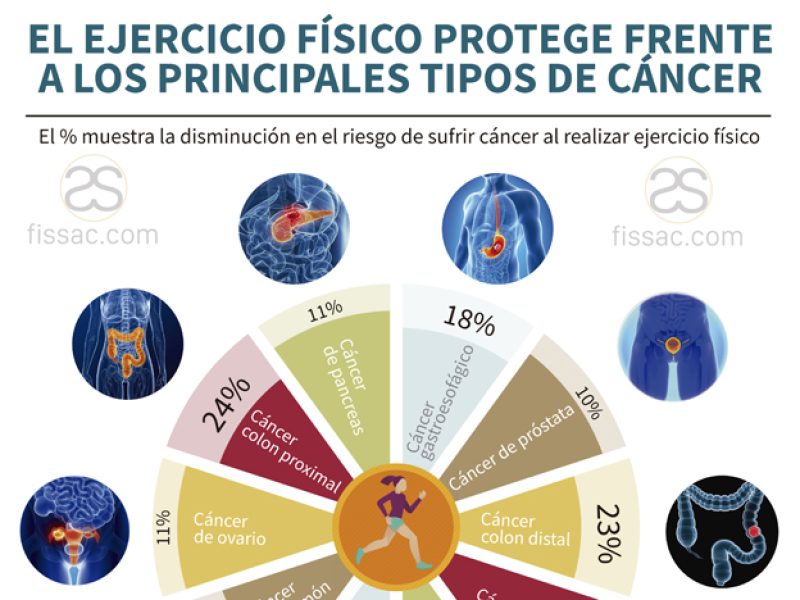 fissac_ ejercicio y cáncer