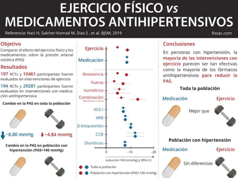 fissac_Infographic_ How does exercise treatment compare with antihypertensive medications?