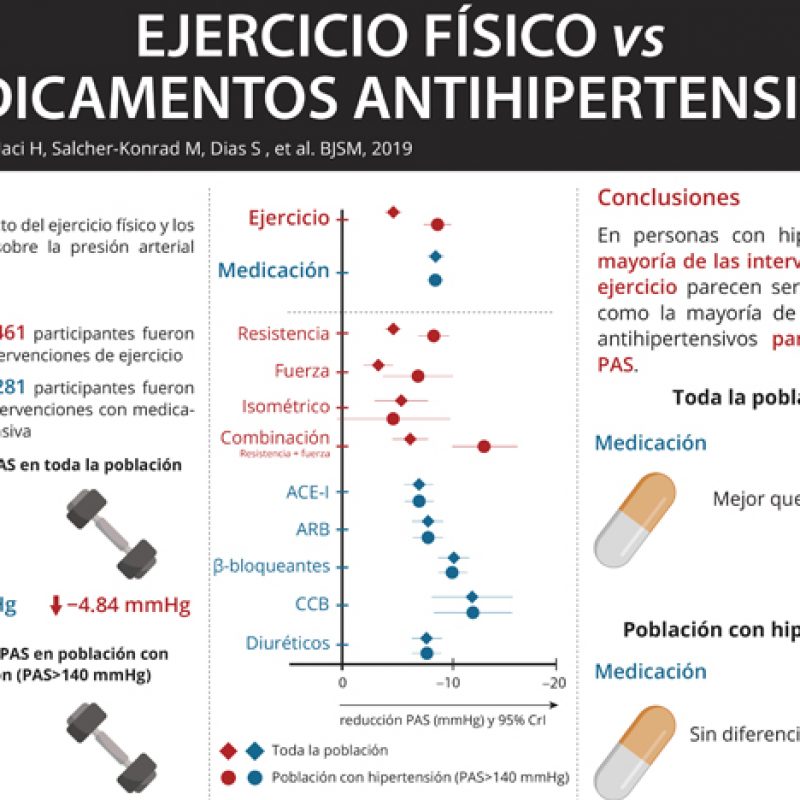 fissac_Infographic_ How does exercise treatment compare with antihypertensive medications?